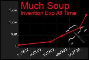 Total Graph of Much Soup