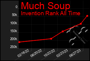 Total Graph of Much Soup