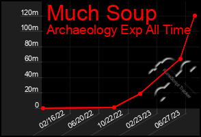 Total Graph of Much Soup