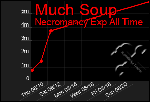 Total Graph of Much Soup