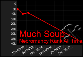 Total Graph of Much Soup