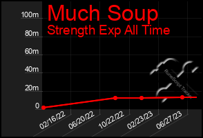 Total Graph of Much Soup