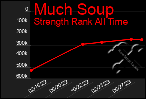 Total Graph of Much Soup