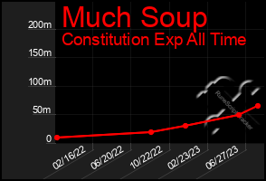 Total Graph of Much Soup