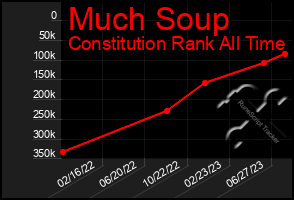 Total Graph of Much Soup