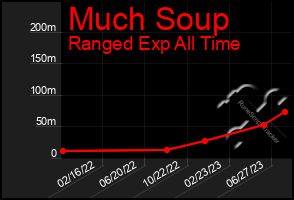 Total Graph of Much Soup