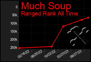 Total Graph of Much Soup