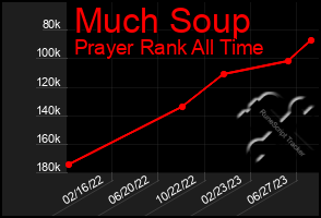 Total Graph of Much Soup