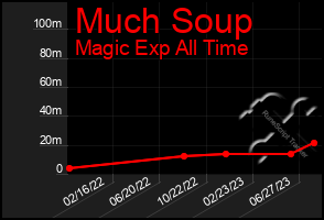 Total Graph of Much Soup