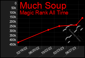 Total Graph of Much Soup