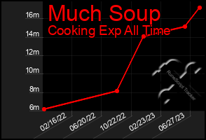 Total Graph of Much Soup