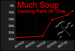 Total Graph of Much Soup