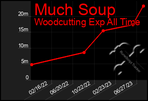 Total Graph of Much Soup