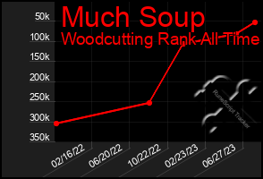 Total Graph of Much Soup