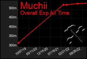 Total Graph of Muchii