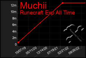 Total Graph of Muchii