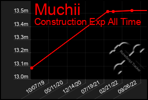 Total Graph of Muchii