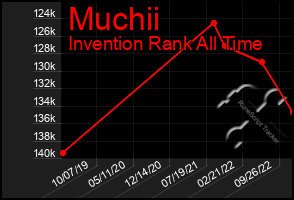 Total Graph of Muchii