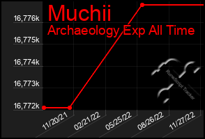 Total Graph of Muchii