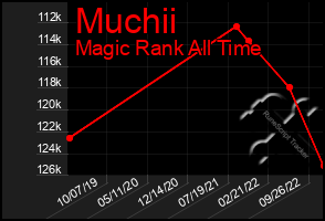 Total Graph of Muchii