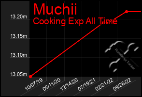 Total Graph of Muchii