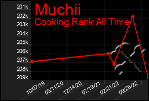 Total Graph of Muchii