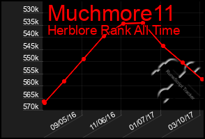 Total Graph of Muchmore11