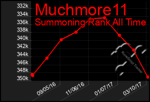 Total Graph of Muchmore11