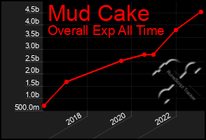 Total Graph of Mud Cake