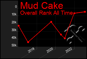 Total Graph of Mud Cake