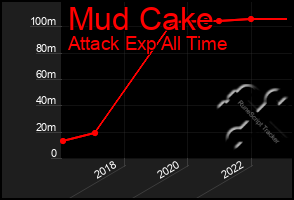 Total Graph of Mud Cake