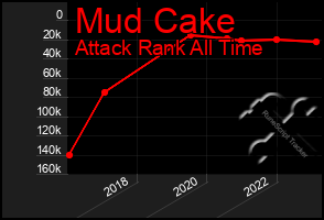 Total Graph of Mud Cake