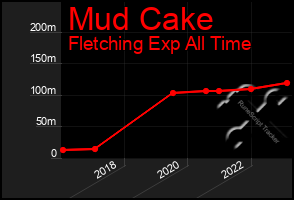 Total Graph of Mud Cake