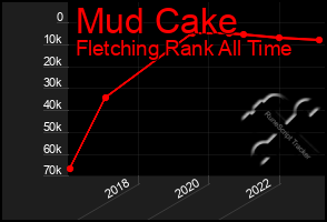 Total Graph of Mud Cake