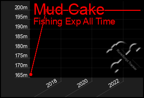 Total Graph of Mud Cake