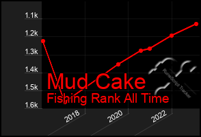 Total Graph of Mud Cake