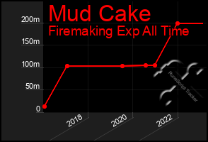 Total Graph of Mud Cake