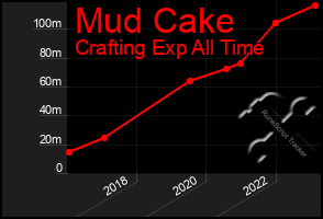 Total Graph of Mud Cake