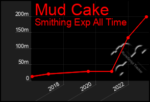 Total Graph of Mud Cake