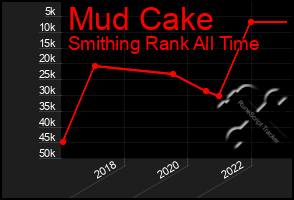 Total Graph of Mud Cake