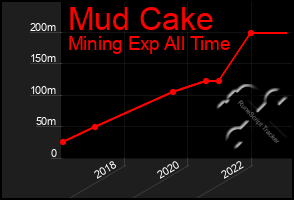 Total Graph of Mud Cake