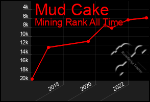 Total Graph of Mud Cake