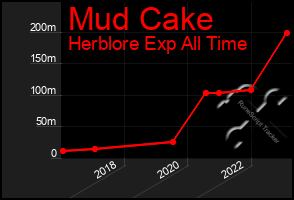 Total Graph of Mud Cake