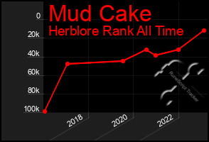 Total Graph of Mud Cake