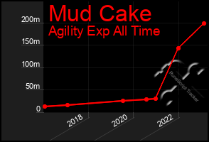 Total Graph of Mud Cake