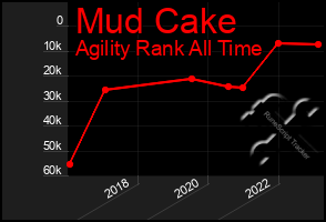 Total Graph of Mud Cake