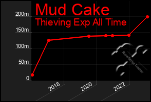 Total Graph of Mud Cake