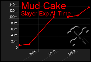 Total Graph of Mud Cake