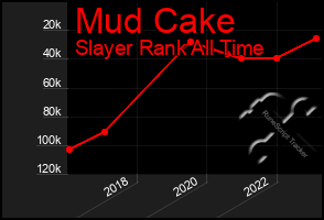 Total Graph of Mud Cake