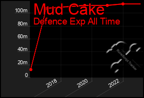 Total Graph of Mud Cake